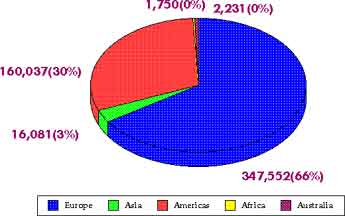 Immigration 1931–1940: By Percentage — statistical graph